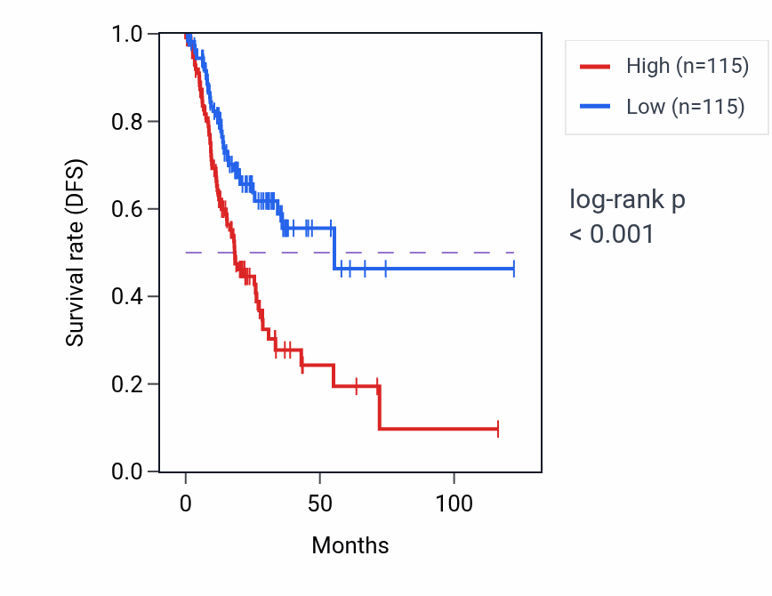 Kaplan&ndash;Meier survival curve for SMARCA1 RNA-high vs -low samples in STAD.