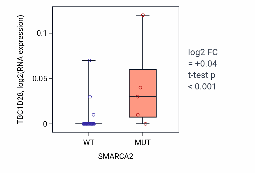 Box plot of TBC1D28 in SMARCA2-low vs SMARCA2-high samples in URINARY_TRACT.