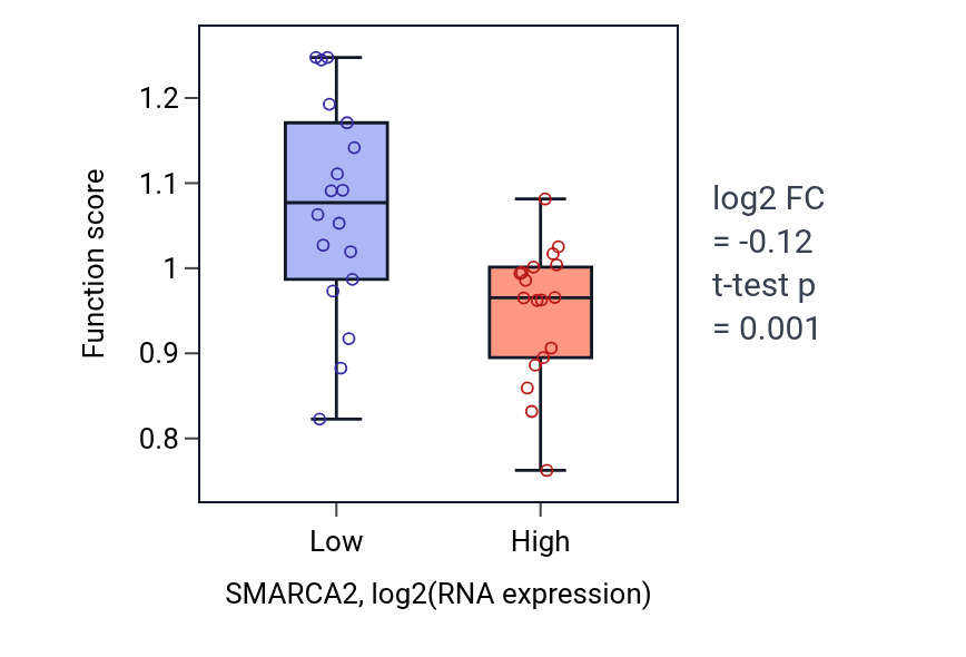 Box plot of Notochord development in SMARCA2-low vs SMARCA2-high samples in URINARY_TRACT.