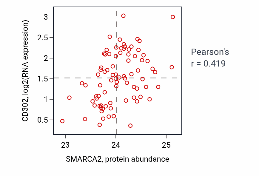 Per-sample scatter of SMARCA2 vs CD302 in OV (Pearson r = 0.42).