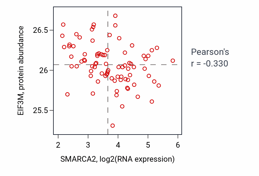Per-sample scatter of SMARCA2 vs EIF3M in OV (Pearson r = -0.33).