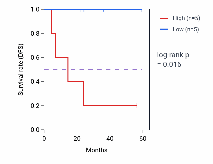 Kaplan&ndash;Meier survival curve for SMARCA2 mass-spec protein-high vs -low samples in UCEC.