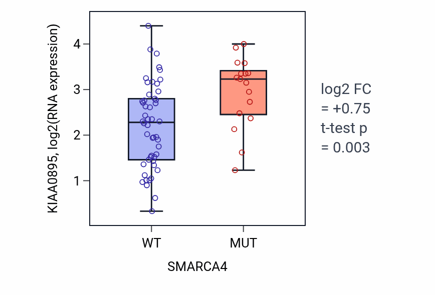 Box plot of KIAA0895 in SMARCA4-low vs SMARCA4-high samples in LARGE_INTESTINE.