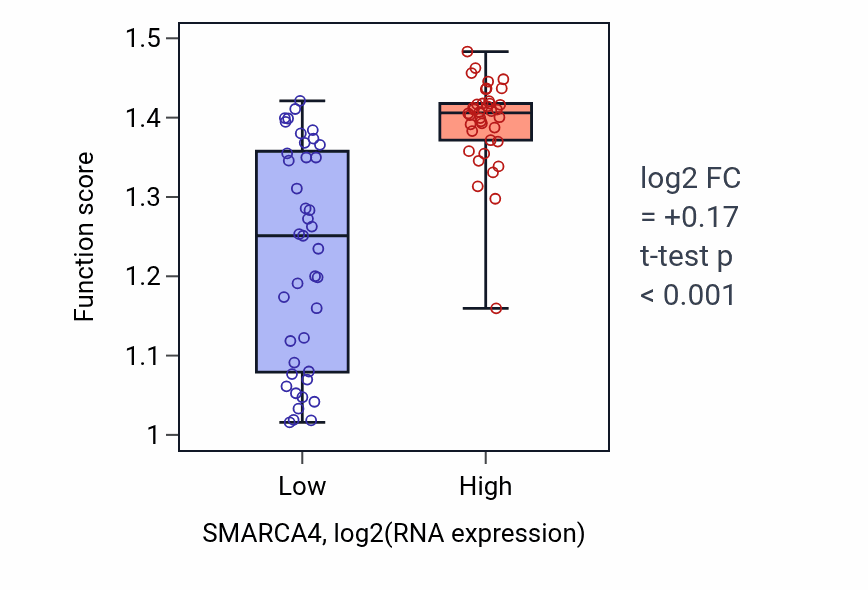 Box plot of Regulation of glucose mediated signaling pathway in SMARCA4-low vs SMARCA4-high samples in LUNG_NSCLC_LUAD.