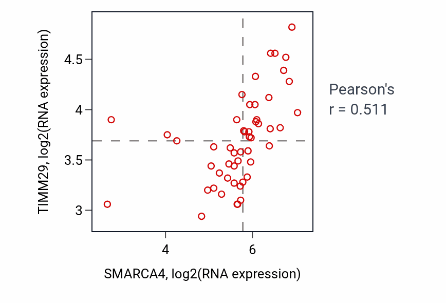 Per-sample scatter of SMARCA4 vs TIMM29 in PANCREAS (Pearson r = 0.51).