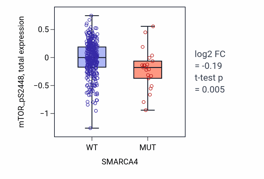 Box plot of mTOR_pS2448 in SMARCA4-low vs SMARCA4-high samples in LUAD.