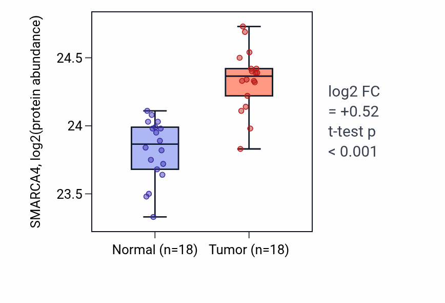 Tumor-vs-normal mass-spec protein box plot for SMARCA4 in COAD.