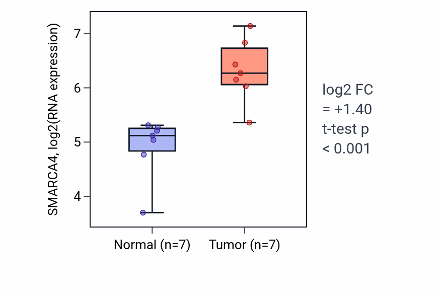 Tumor-vs-normal expression box plot for SMARCA4 RNA in COAD.