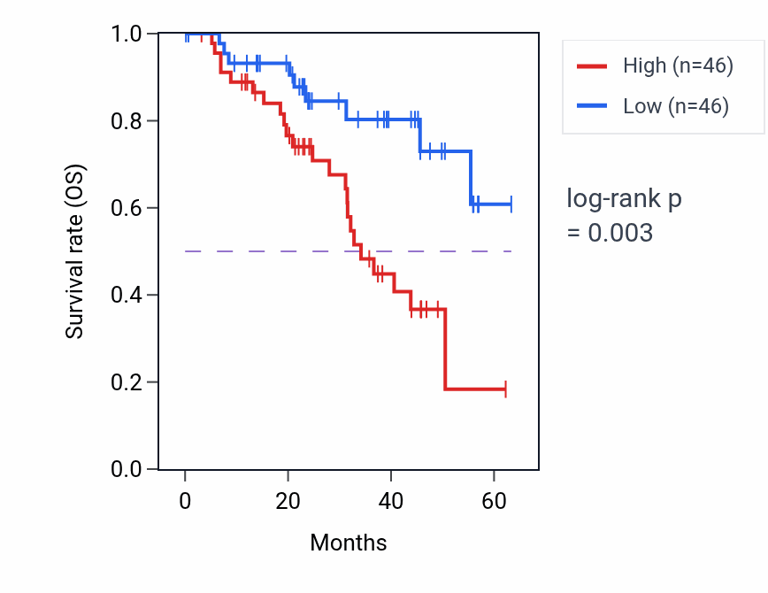 Kaplan&ndash;Meier survival curve for SMARCA4 mass-spec protein-high vs -low samples in HNSC.