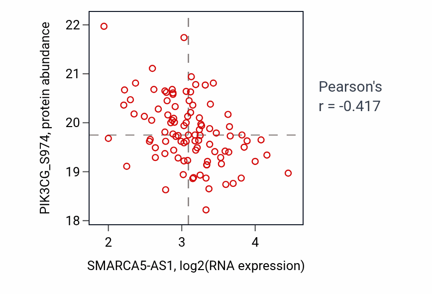 Per-sample scatter of SMARCA5-AS1 vs PIK3CG_S974 in GBM (Pearson r = -0.42).
