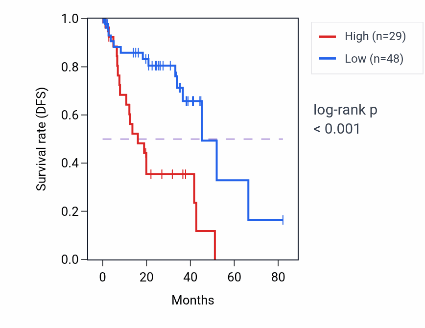 Kaplan&ndash;Meier survival curve for SMARCA5-AS1 RNA expression in UVM: high vs low expression groups.