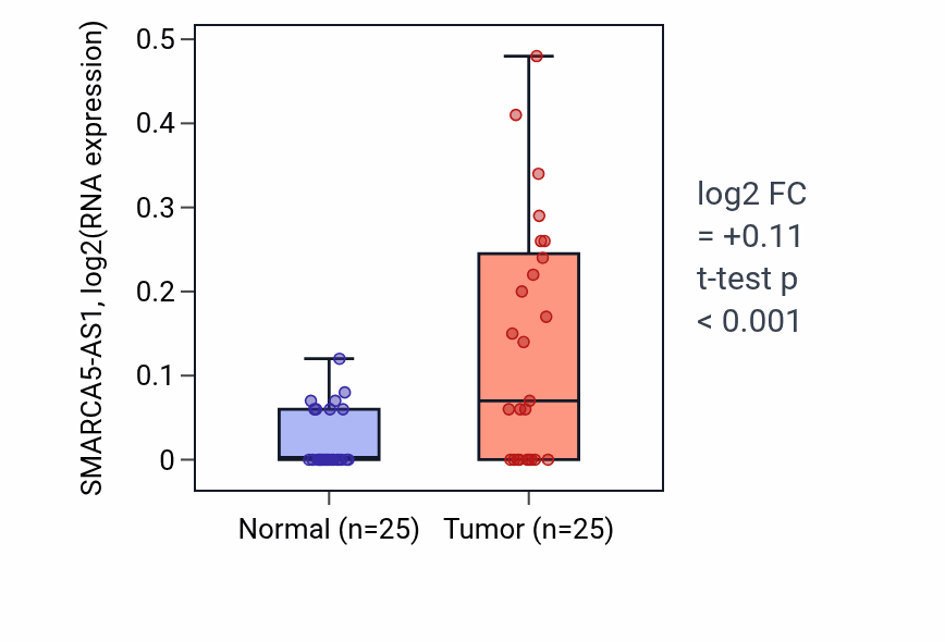 Tumor-vs-normal expression box plot for SMARCA5-AS1 in HNSC.