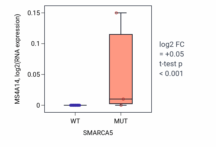 Box plot of MS4A14 in SMARCA5-low vs SMARCA5-high samples in OESOPHAGUS.