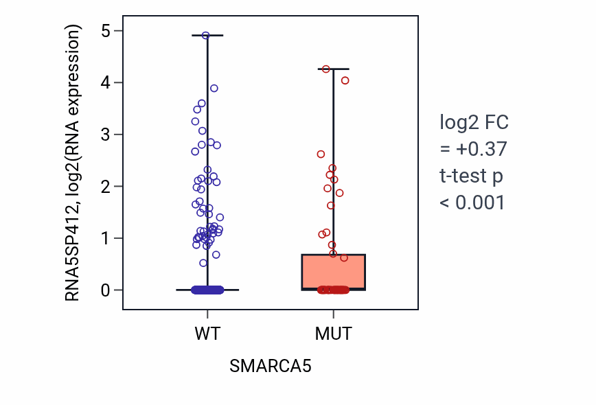 Box plot of RNA5SP412 in SMARCA5-low vs SMARCA5-high samples in UCEC.