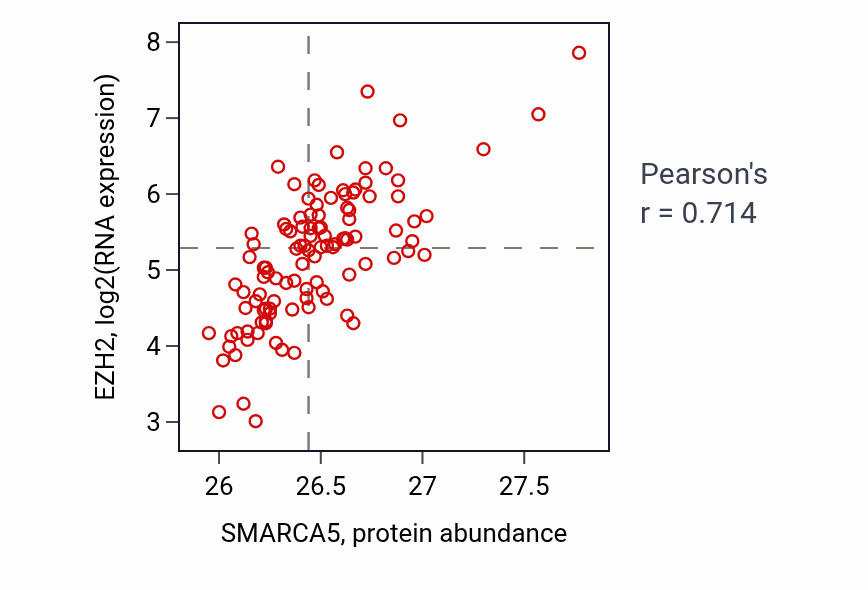 Per-sample scatter of SMARCA5 vs EZH2 in LSCC (Pearson r = 0.71).
