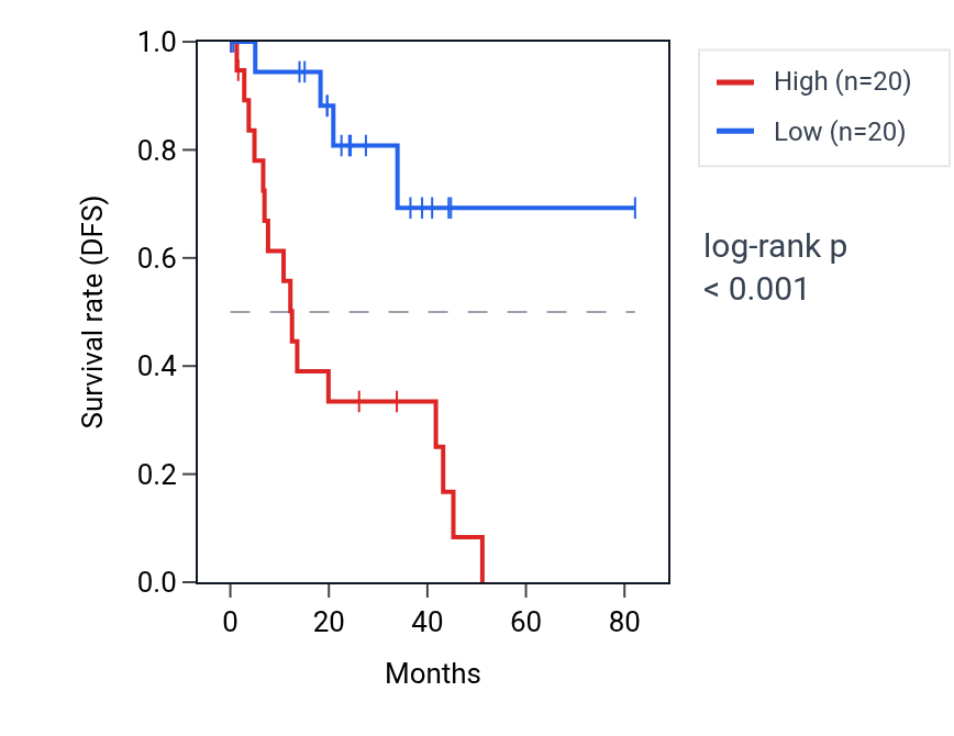 Kaplan&ndash;Meier survival curve for SMARCA5 RNA expression in UVM: high vs low expression groups.