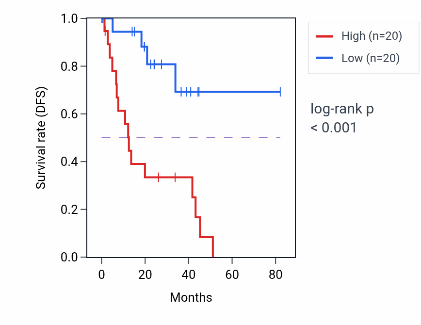 Kaplan&ndash;Meier survival curve for SMARCA5 RNA-high vs -low samples in UVM.