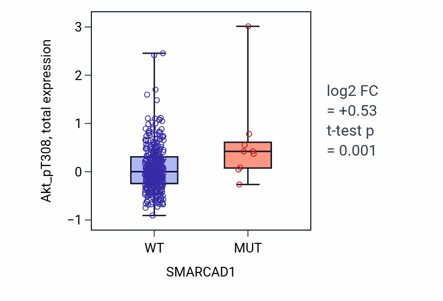 Box plot of Akt_pT308 in SMARCAD1-low vs SMARCAD1-high samples in COAD.
