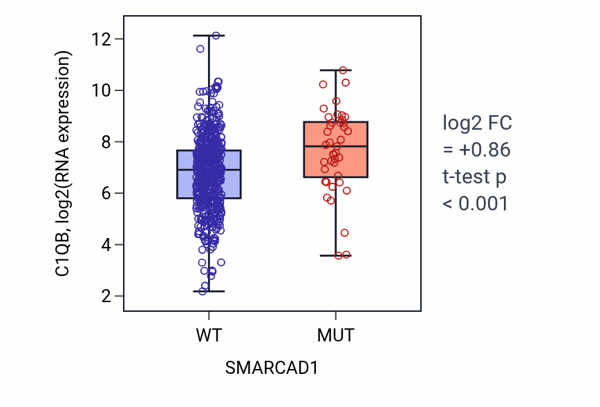 Box plot of C1QB in SMARCAD1-low vs SMARCAD1-high samples in UCEC.