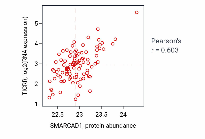 Per-sample scatter of SMARCAD1 vs TICRR in GBM (Pearson r = 0.60).