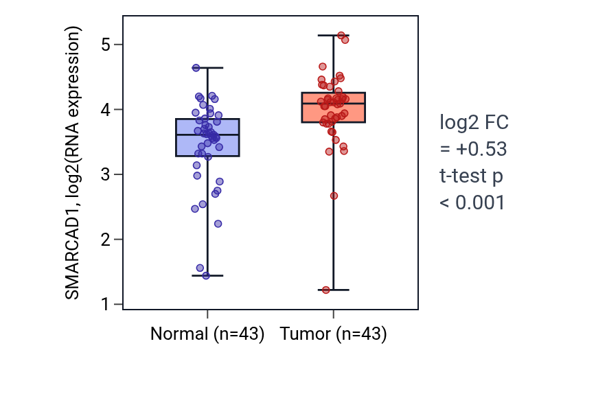 Tumor-vs-normal expression box plot for SMARCAD1 in HNSC.