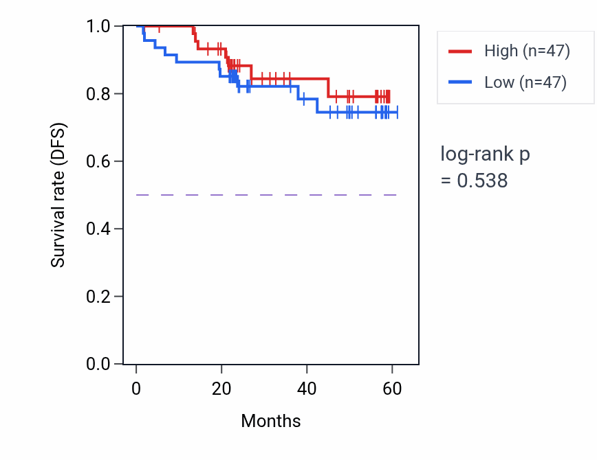 Kaplan&ndash;Meier survival curve for SMARCAD1 mass-spec protein-high vs -low samples in UCEC.