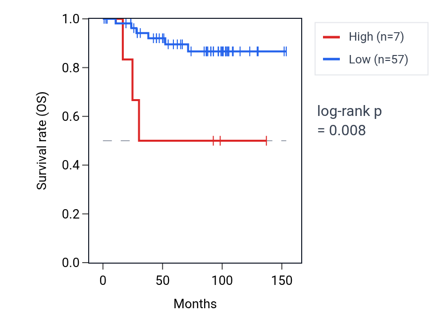 Kaplan&ndash;Meier survival curve for SMARCAL1-AS1 RNA expression in KICH: high vs low expression groups.