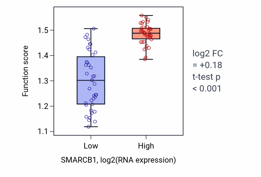 Box plot of Viral RNA genome replication in SMARCB1-low vs SMARCB1-high samples in BLOOD_Lymphoma.