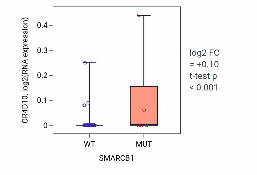 Box plot of OR4D10 in SMARCB1-low vs SMARCB1-high samples in CESC.