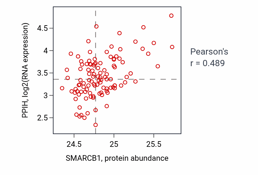 Per-sample scatter of SMARCB1 vs PPIH in LSCC (Pearson r = 0.49).
