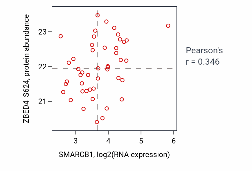 Per-sample scatter of SMARCB1 vs ZBED4_S624 in OV (Pearson r = 0.35).