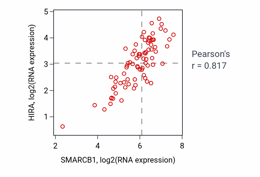 Per-sample scatter of SMARCB1 vs HIRA in ACC (Pearson r = 0.82).