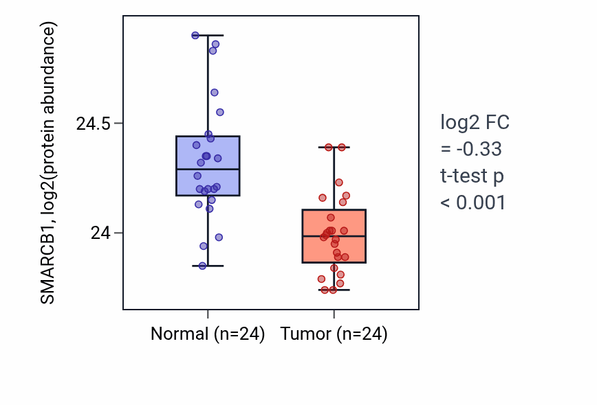 Tumor-vs-normal mass-spec protein box plot for SMARCB1 in PDAC.