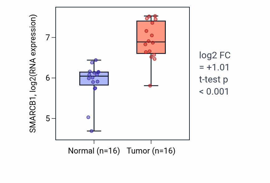 Tumor-vs-normal expression box plot for SMARCB1 RNA in HNSC.