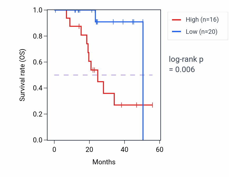 Kaplan&ndash;Meier survival curve for SMARCB1 mass-spec protein-high vs -low samples in HNSC.