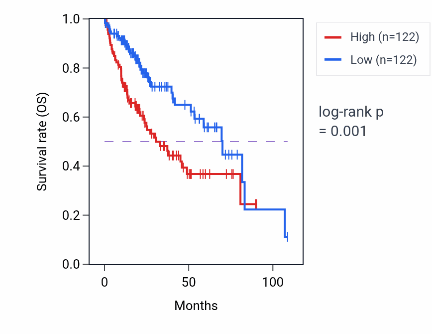 Kaplan&ndash;Meier survival curve for SMARCB1 RNA-high vs -low samples in LIHC.