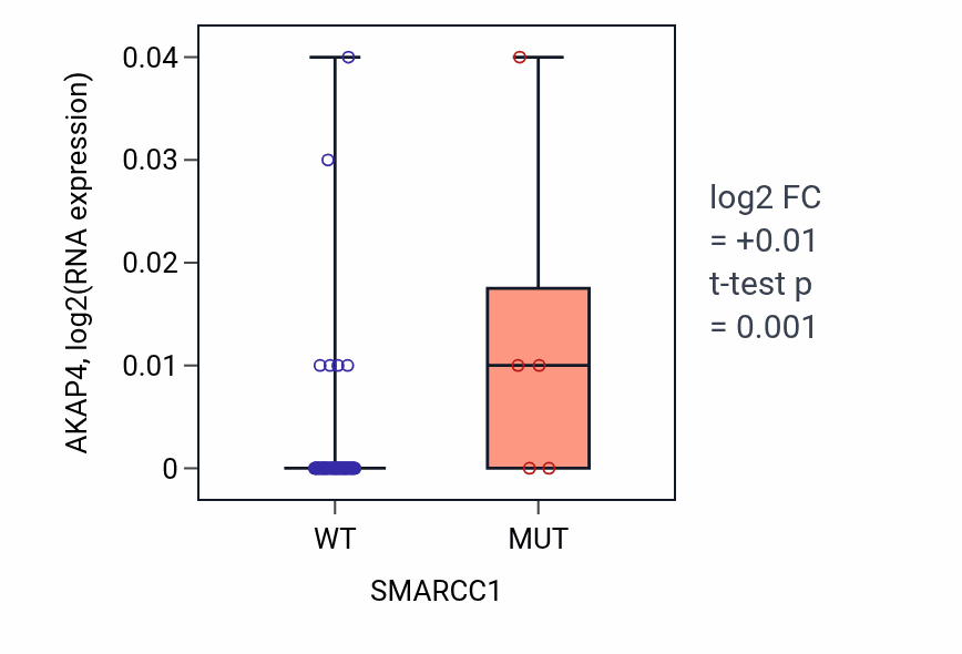 Box plot of AKAP4 in SMARCC1-low vs SMARCC1-high samples in LUNG_NSCLC_LUAD.