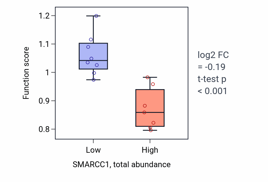 Box plot of Negative regulation of collagen metabolic process in SMARCC1-low vs SMARCC1-high samples in OVARY.