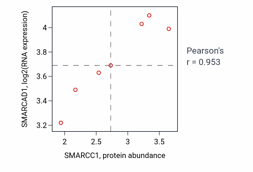 Per-sample scatter of SMARCC1 vs SMARCAD1 in URINARY_TRACT (Pearson r = 0.95).