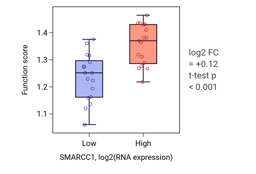 Box plot of Protein-DNA complex disassembly in SMARCC1-low vs SMARCC1-high samples in KIDNEY.