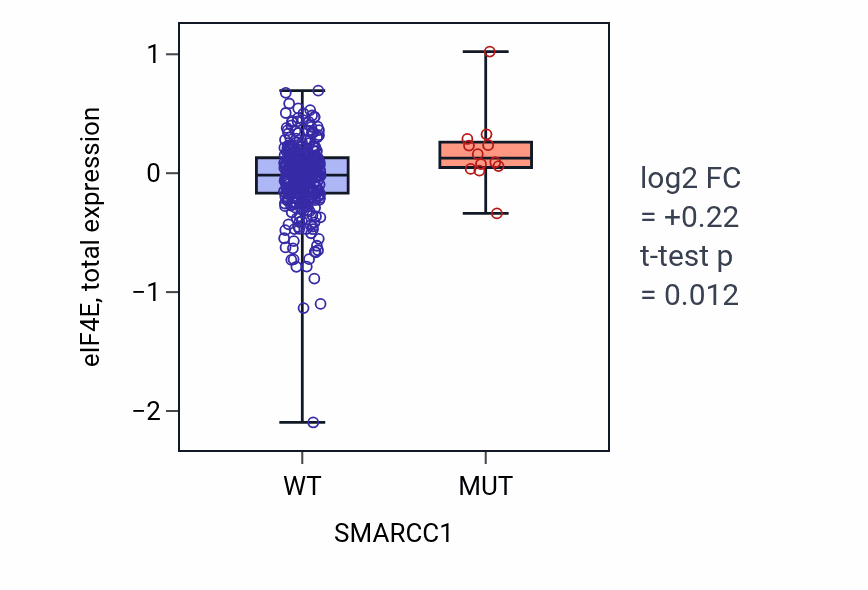 Box plot of eIF4E in SMARCC1-low vs SMARCC1-high samples in SKCM.