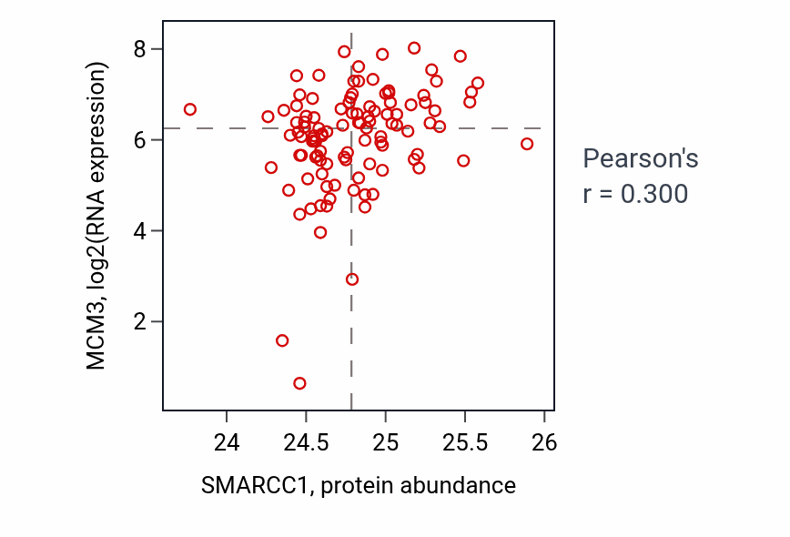 Per-sample scatter of SMARCC1 vs MCM3 in HNSC (Pearson r = 0.30).