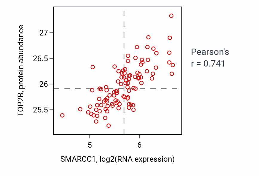 Per-sample scatter of SMARCC1 vs TOP2B in GBM (Pearson r = 0.74).