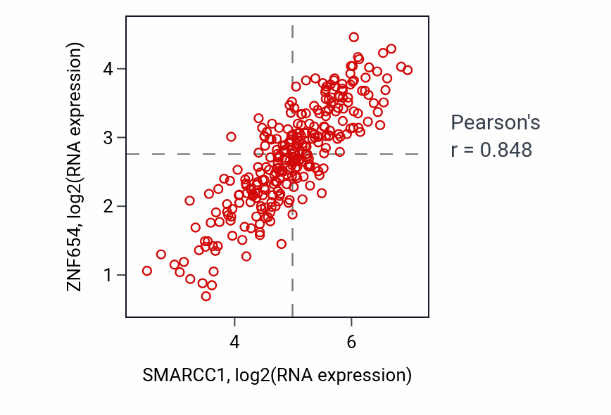 Per-sample scatter of SMARCC1 vs ZNF654 in KIRP (Pearson r = 0.85).