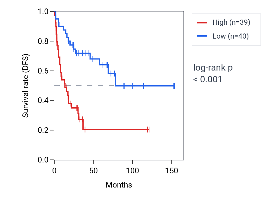 Kaplan&ndash;Meier survival curve for SMARCC1 RNA expression in ACC: high vs low expression groups.