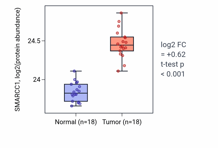 Tumor-vs-normal mass-spec protein box plot for SMARCC1 in COAD.
