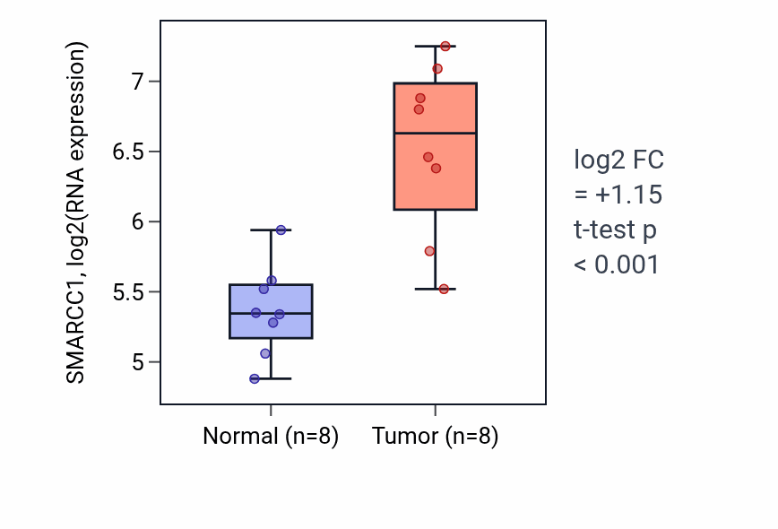 Tumor-vs-normal expression box plot for SMARCC1 RNA in COAD.