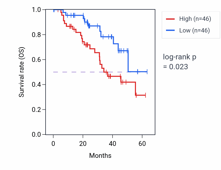 Kaplan&ndash;Meier survival curve for SMARCC1 mass-spec protein-high vs -low samples in HNSC.