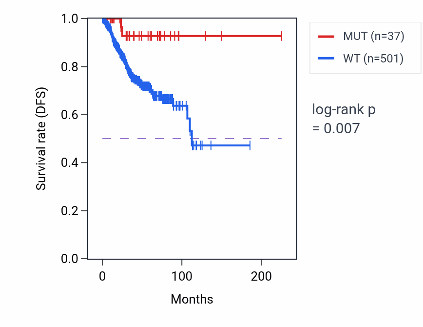 Kaplan&ndash;Meier survival curve for SMARCC1 mutant vs wild-type samples in UCEC.