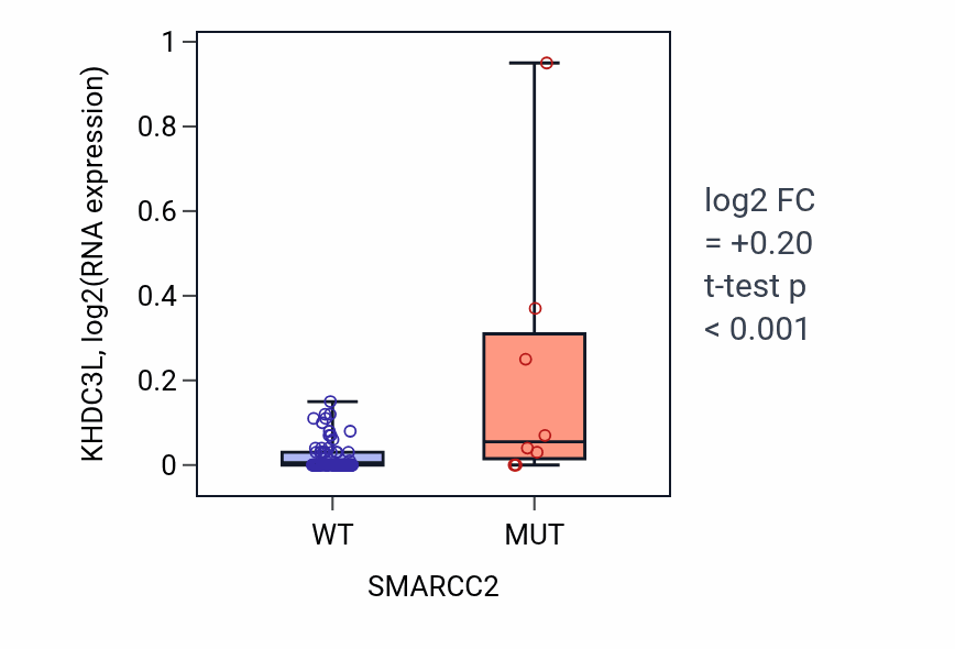 Box plot of KHDC3L in SMARCC2-low vs SMARCC2-high samples in BLOOD_Leukemia.